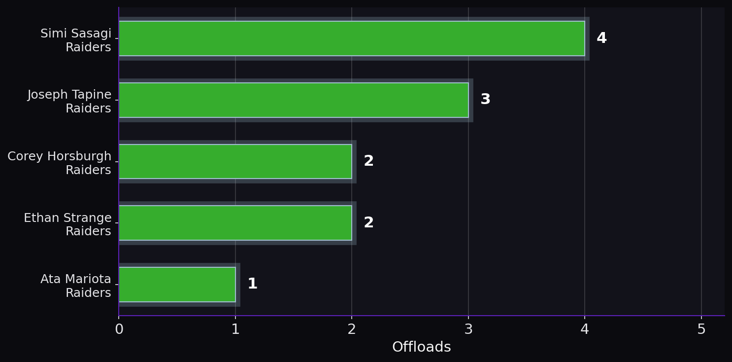 Offloads. Player leaders from both teams.