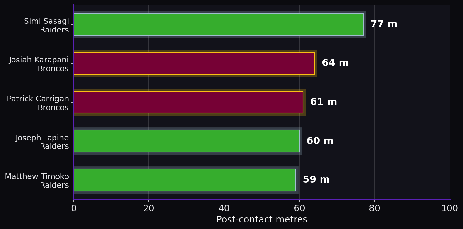 Post-contact metres. Player leaders from both teams.