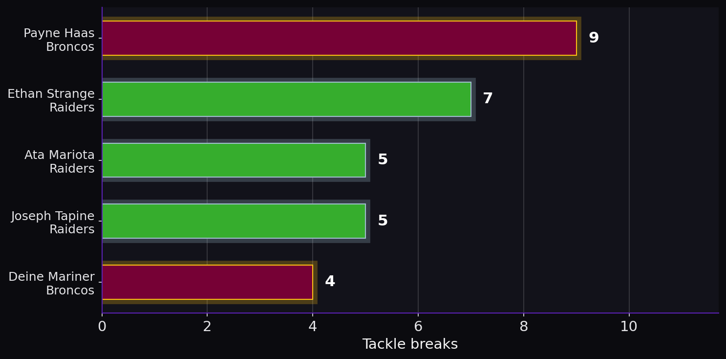 Tackle breaks. Player leaders from both teams.