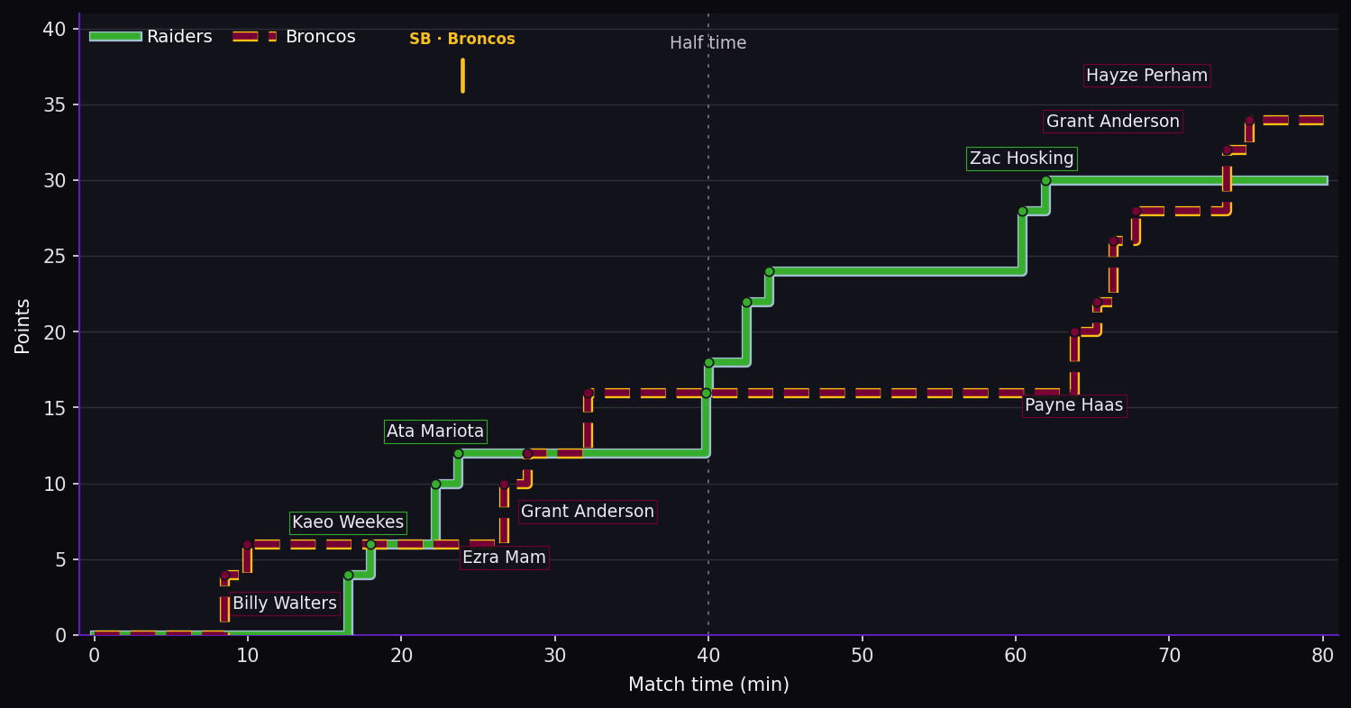 Score progression. Raiders 30–34 Broncos at full time. Steps show the scoring events. SB marks a sin bin; SO marks a send-off.