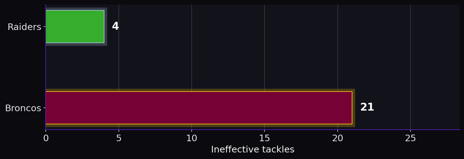 Ineffective tackles. Raiders: 4; Broncos: 21.