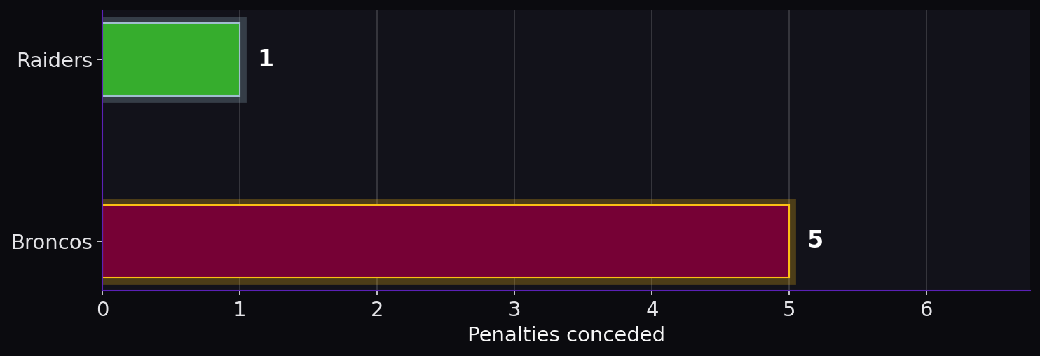 Penalties conceded. Raiders: 1; Broncos: 5.