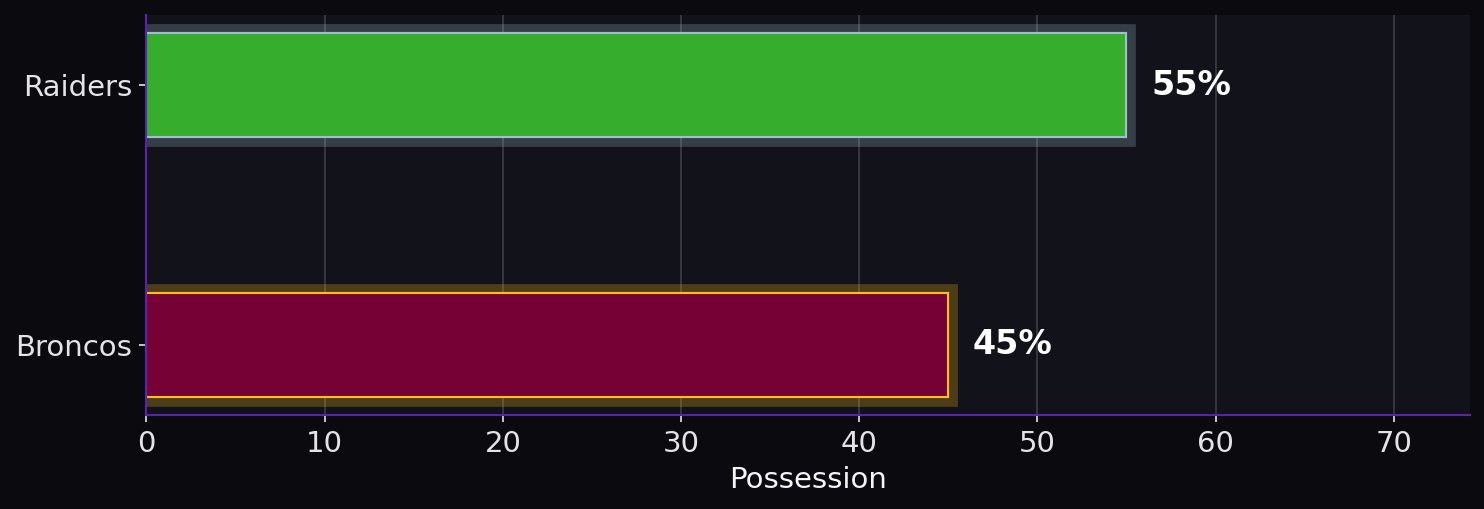 Possession. Raiders: 55%; Broncos: 45%.