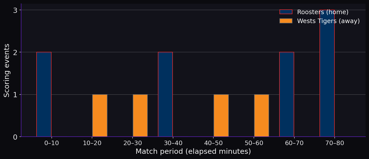 Line breaks by match period. Scoring timeline.