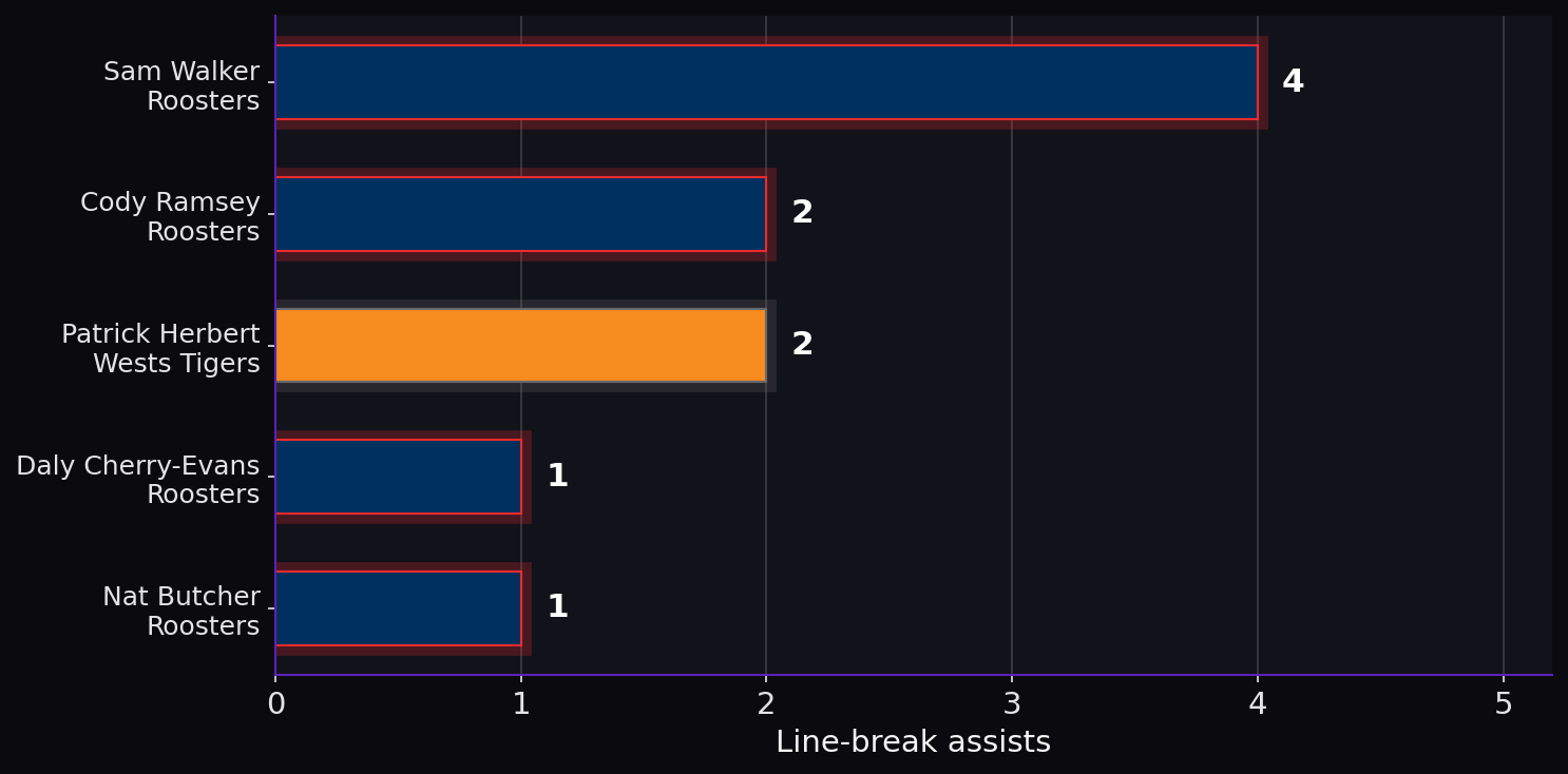 Line-break assists. Player leaders from both teams.