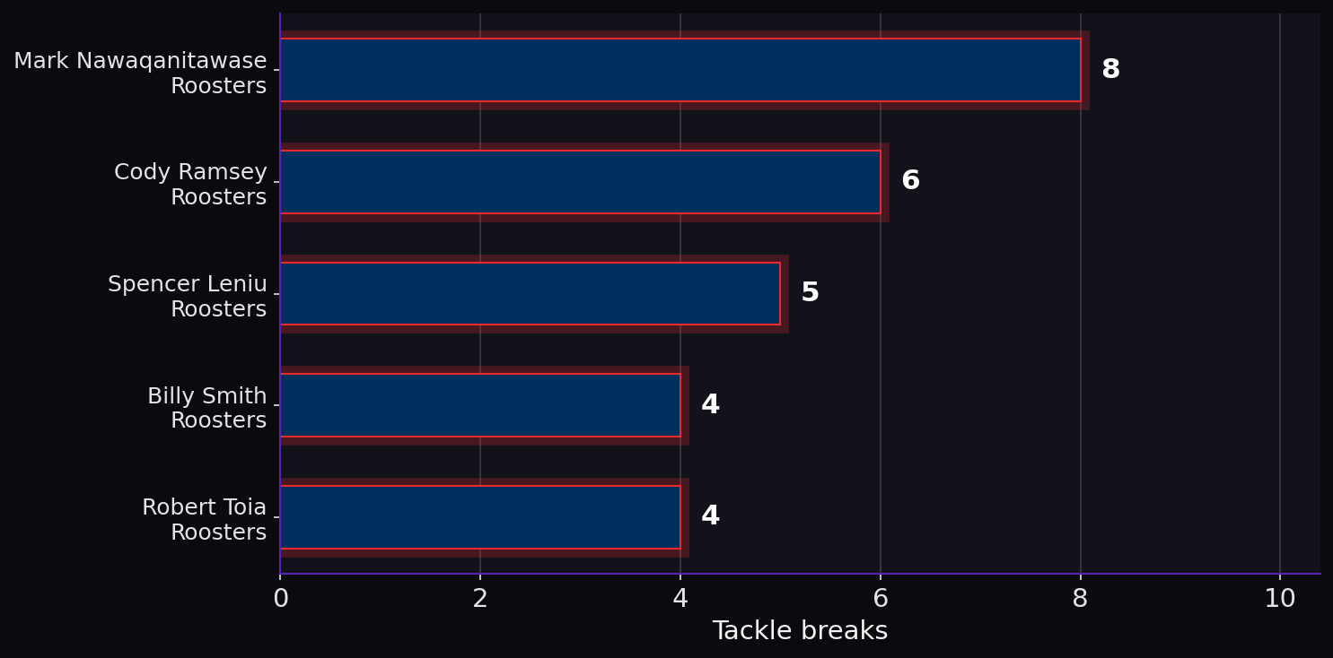 Tackle breaks. Player leaders from both teams.