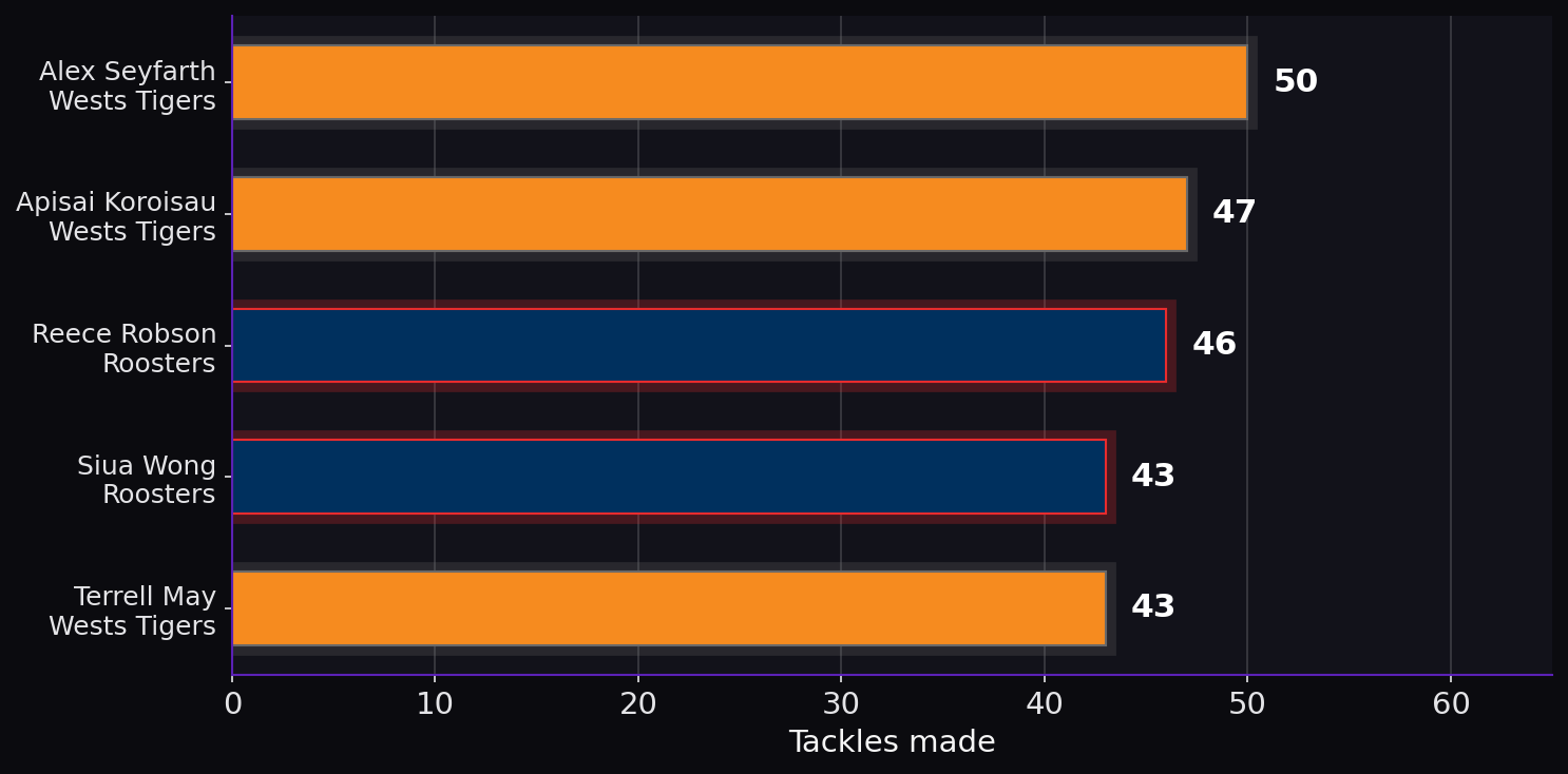 Tackles made. Player leaders from both teams. Tackle totals reflect defensive workload.