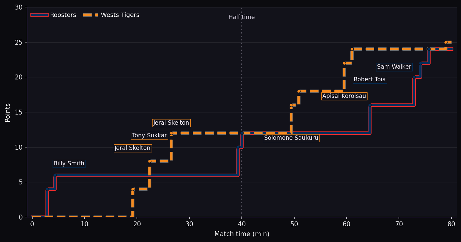 Score progression. Roosters 24–25 Wests Tigers at full time. Steps show the scoring events.