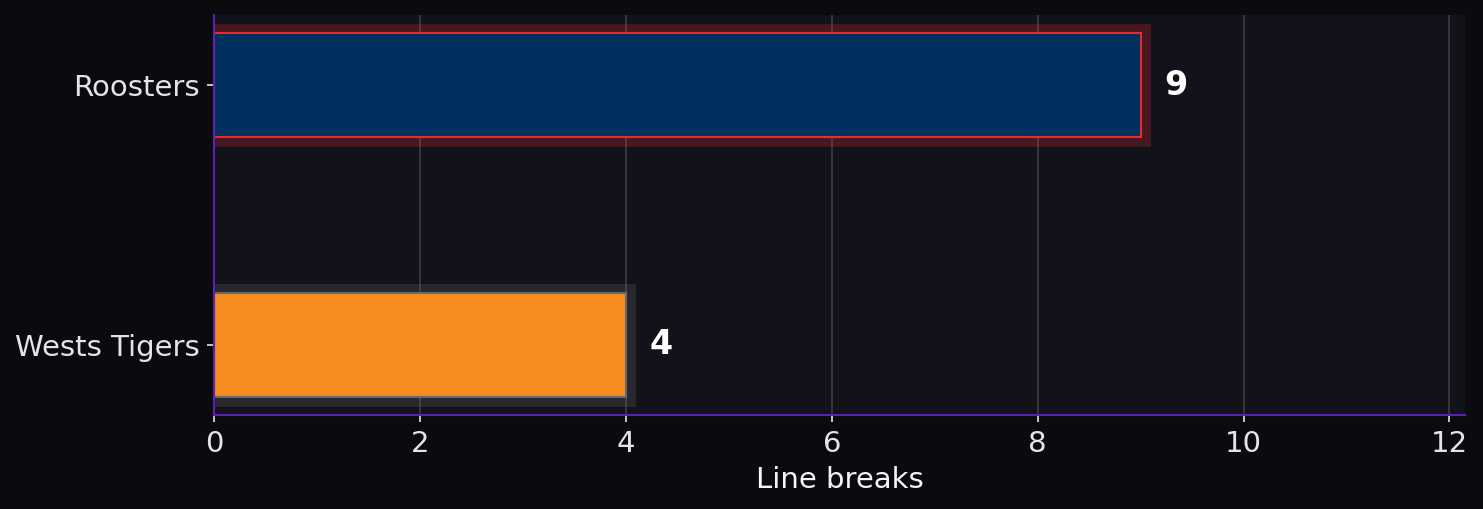 Line breaks. Roosters: 9; Wests Tigers: 4.