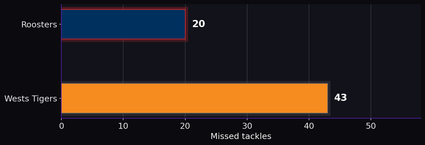 Missed tackles. Roosters: 20; Wests Tigers: 43.