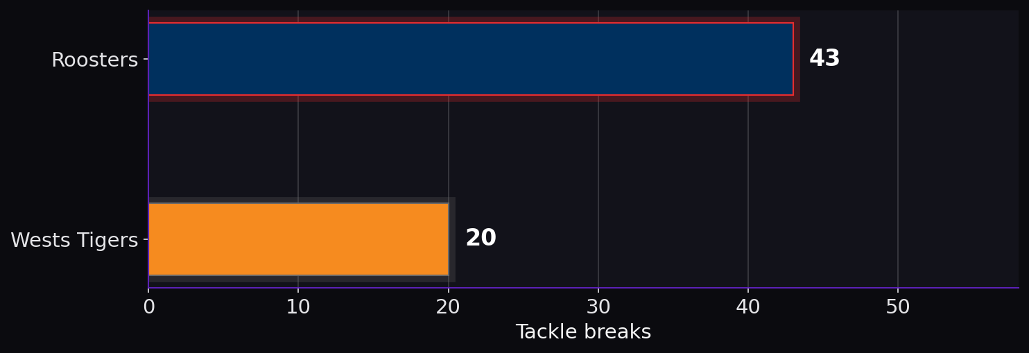 Tackle breaks. Roosters: 43; Wests Tigers: 20.