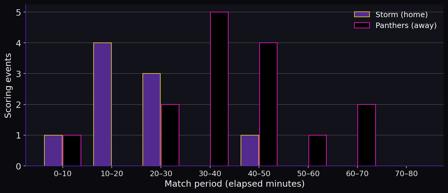 Discipline by match period. Scoring timeline.
