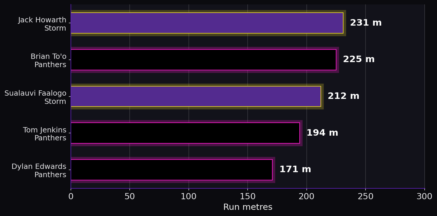 Run metres. Player leaders from both teams.