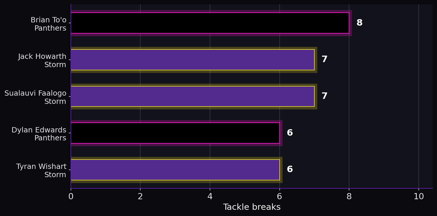 Tackle breaks. Player leaders from both teams.