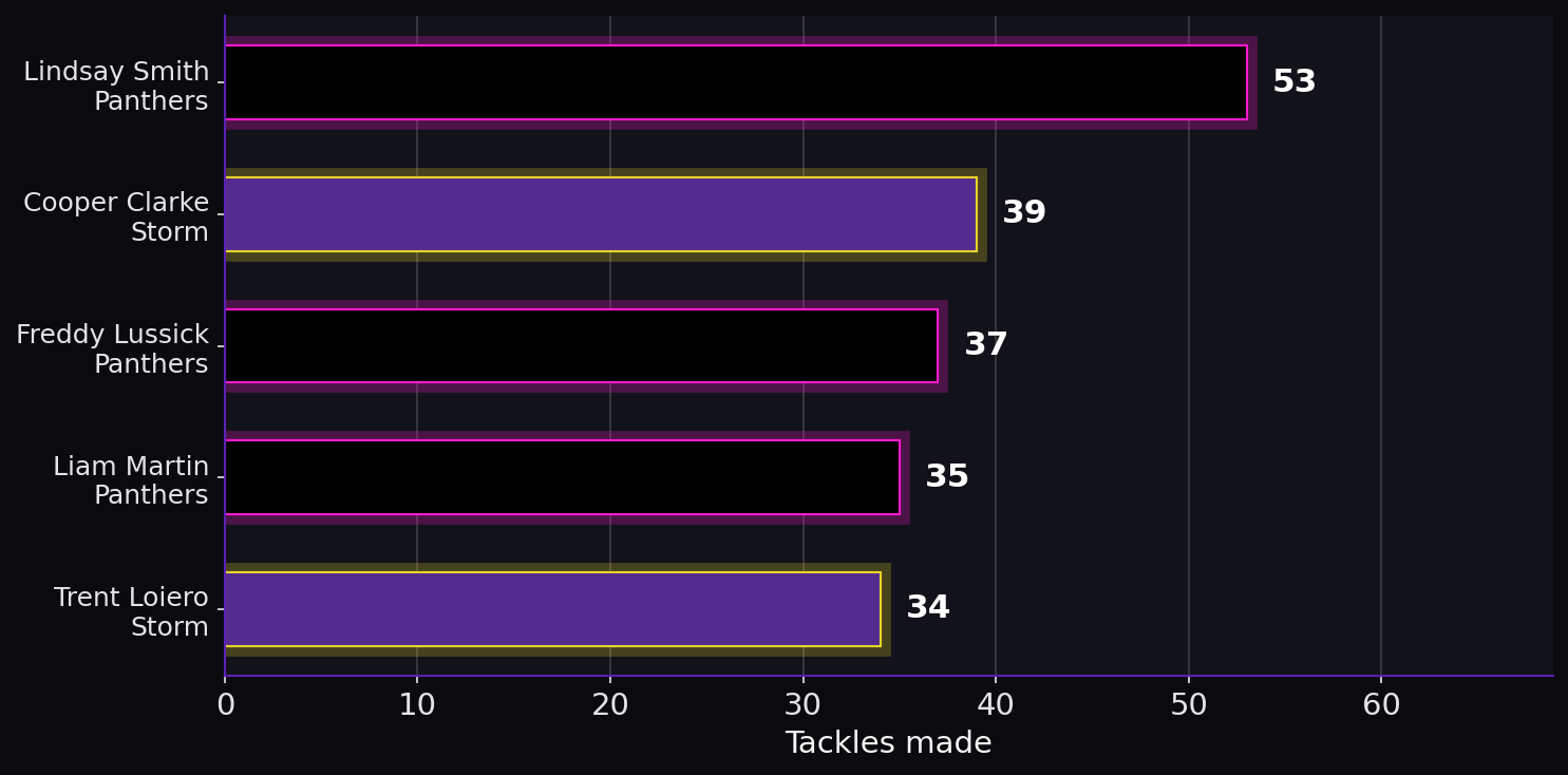 Tackles made. Player leaders from both teams. Tackle totals reflect defensive workload.