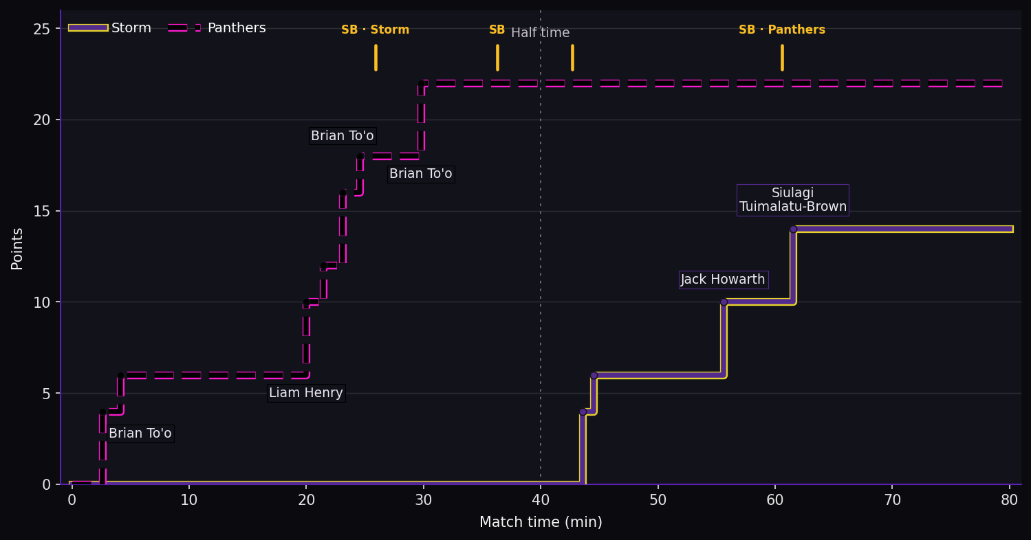 Score progression. Storm 14–22 Panthers at full time. Steps show the scoring events. SB marks a sin bin; SO marks a send-off.