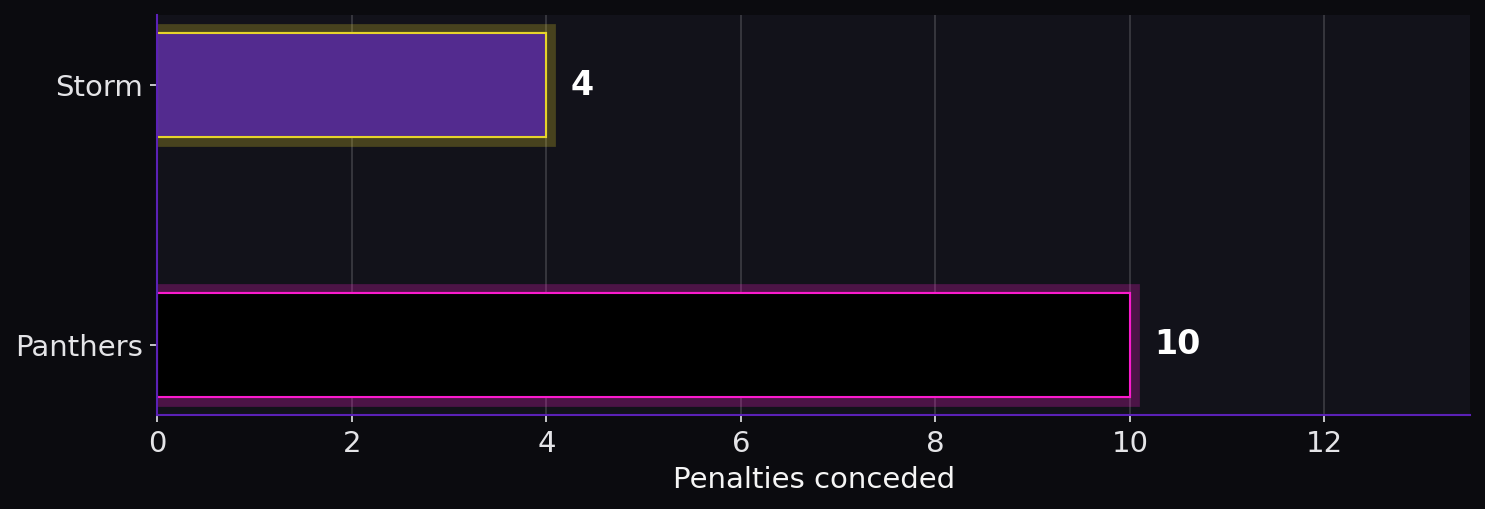 Penalties conceded. Storm: 4; Panthers: 10.