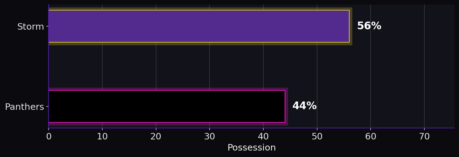 Possession. Storm: 56%; Panthers: 44%.