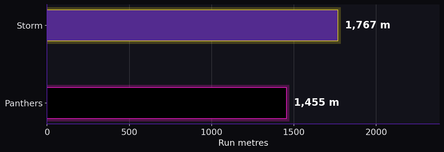 Run metres. Storm: 1,767 m; Panthers: 1,455 m.