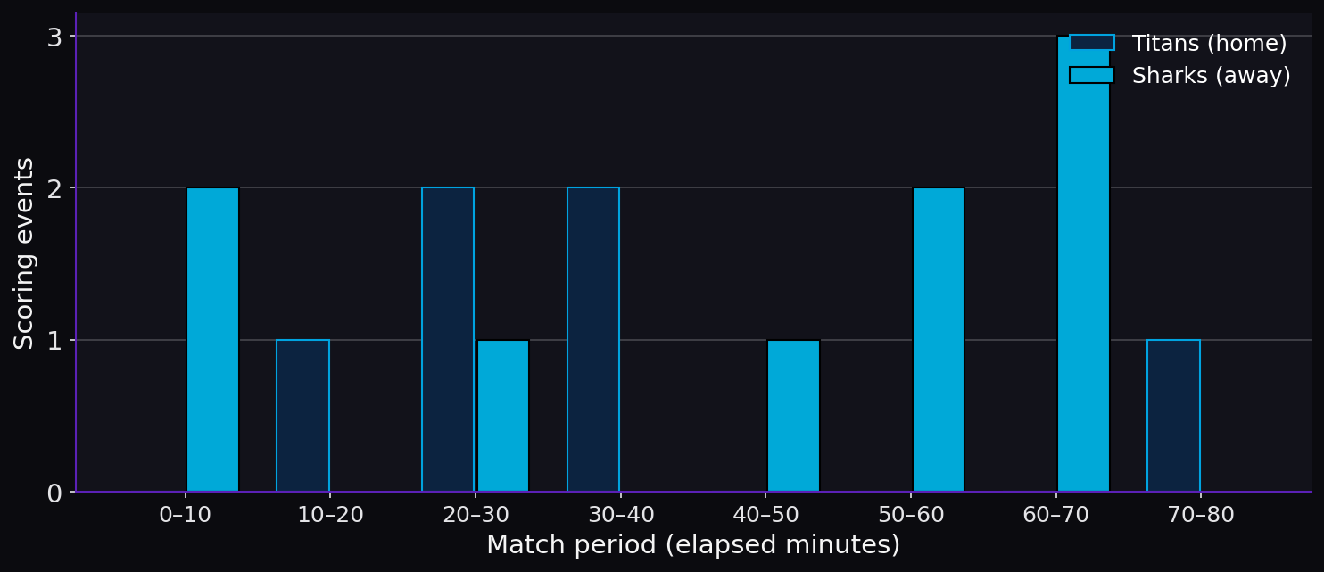 Line breaks by match period. Scoring timeline.