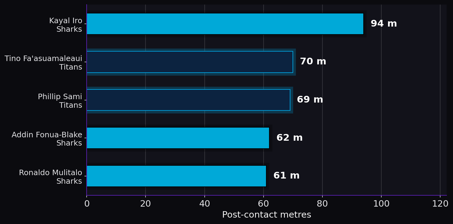 Post-contact metres. Player leaders from both teams.
