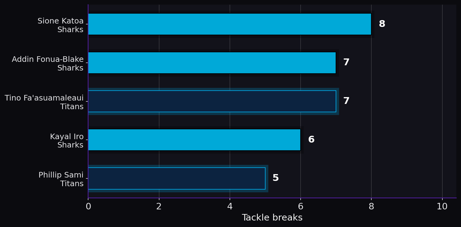 Tackle breaks. Player leaders from both teams.
