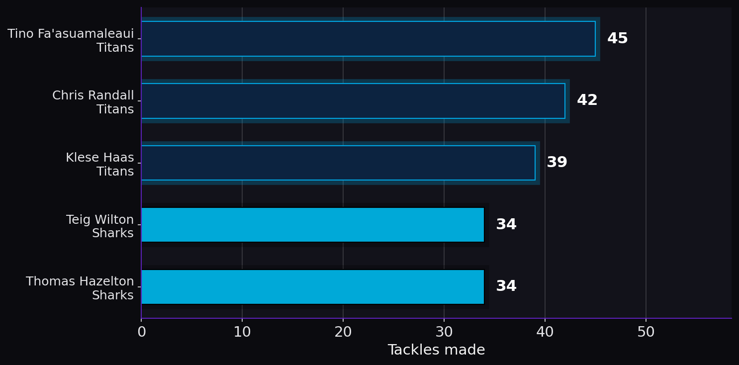 Tackles made. Player leaders from both teams. Tackle totals reflect defensive workload.