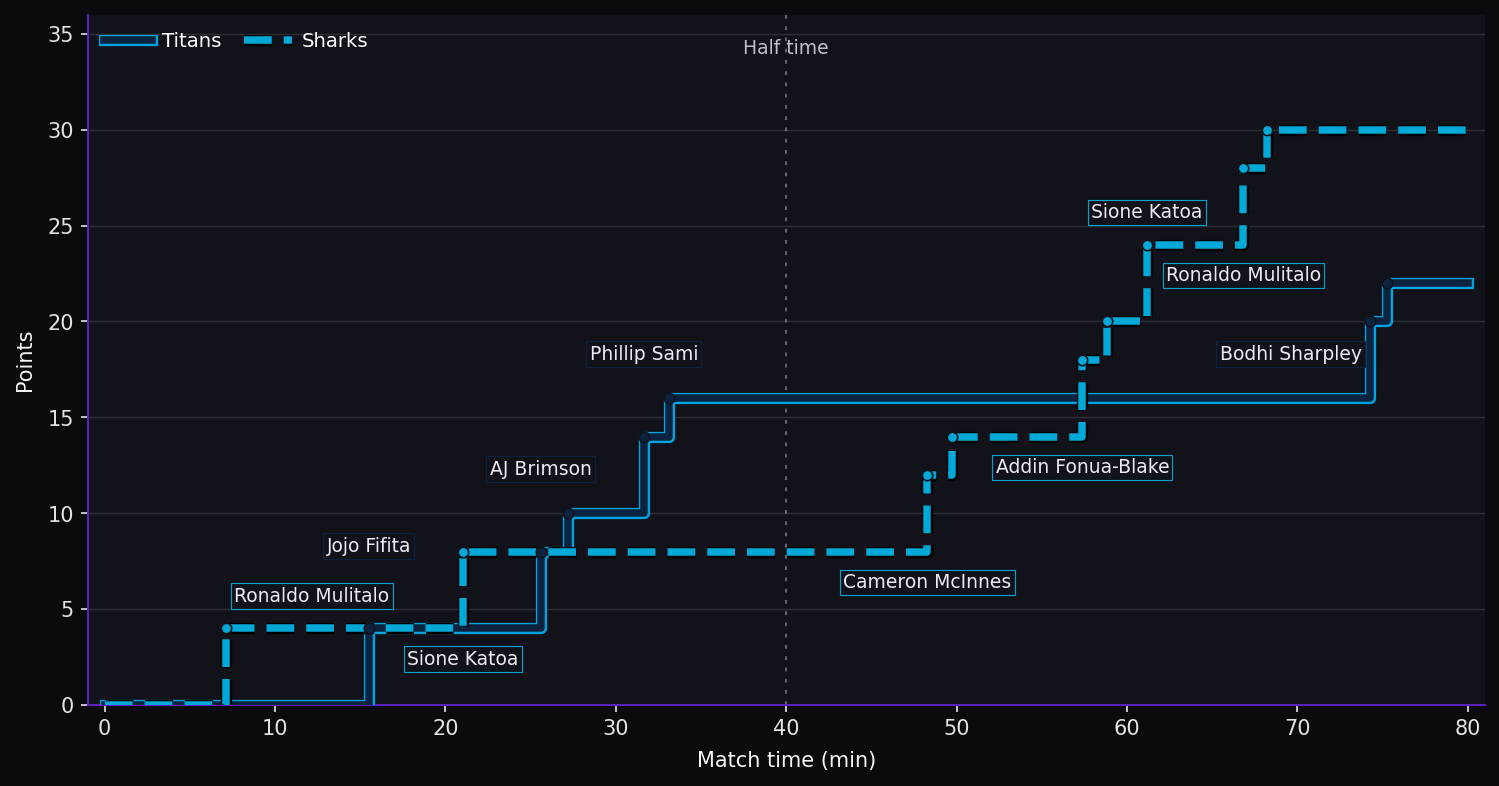 Score progression. Titans 22–30 Sharks at full time. Steps show the scoring events.