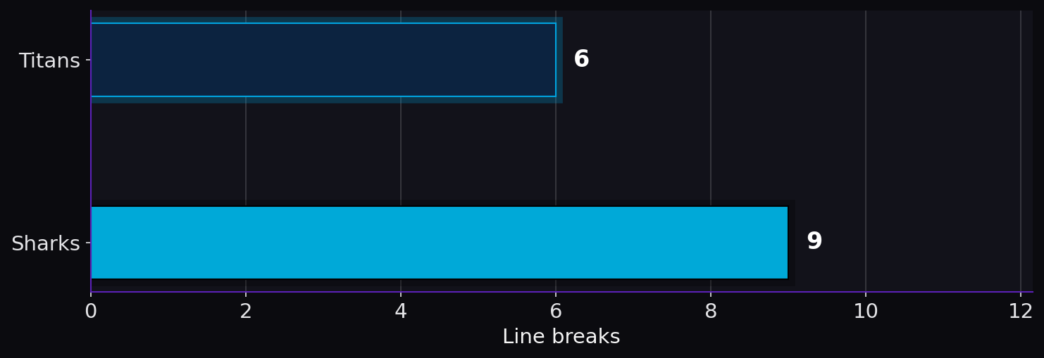 Line breaks. Titans: 6; Sharks: 9.