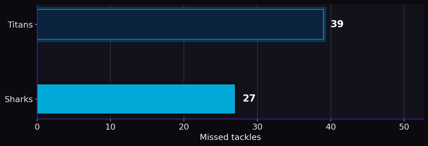 Missed tackles. Titans: 39; Sharks: 27.