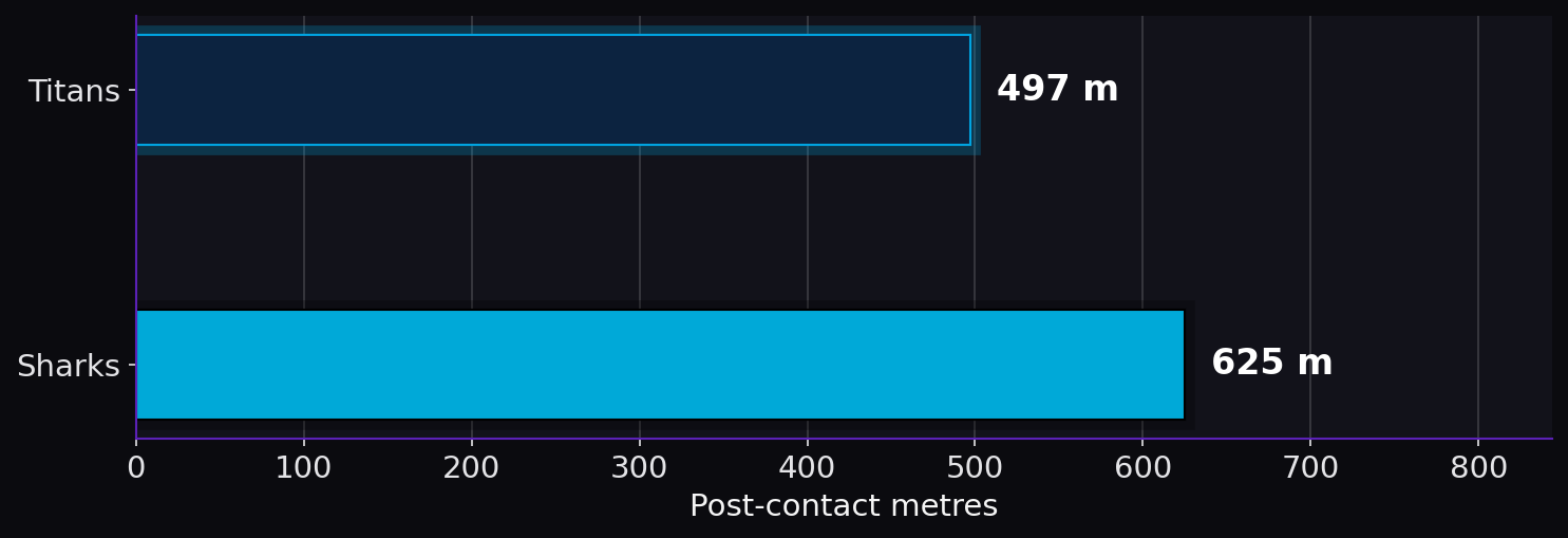 Post-contact metres. Titans: 497 m; Sharks: 625 m.