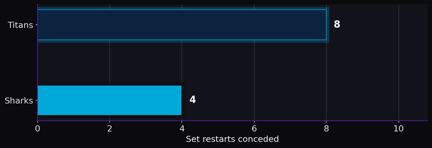 Set restarts conceded. Titans: 8; Sharks: 4.