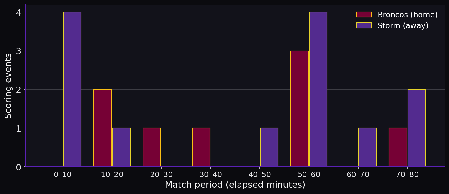 Discipline by match period. Scoring timeline.