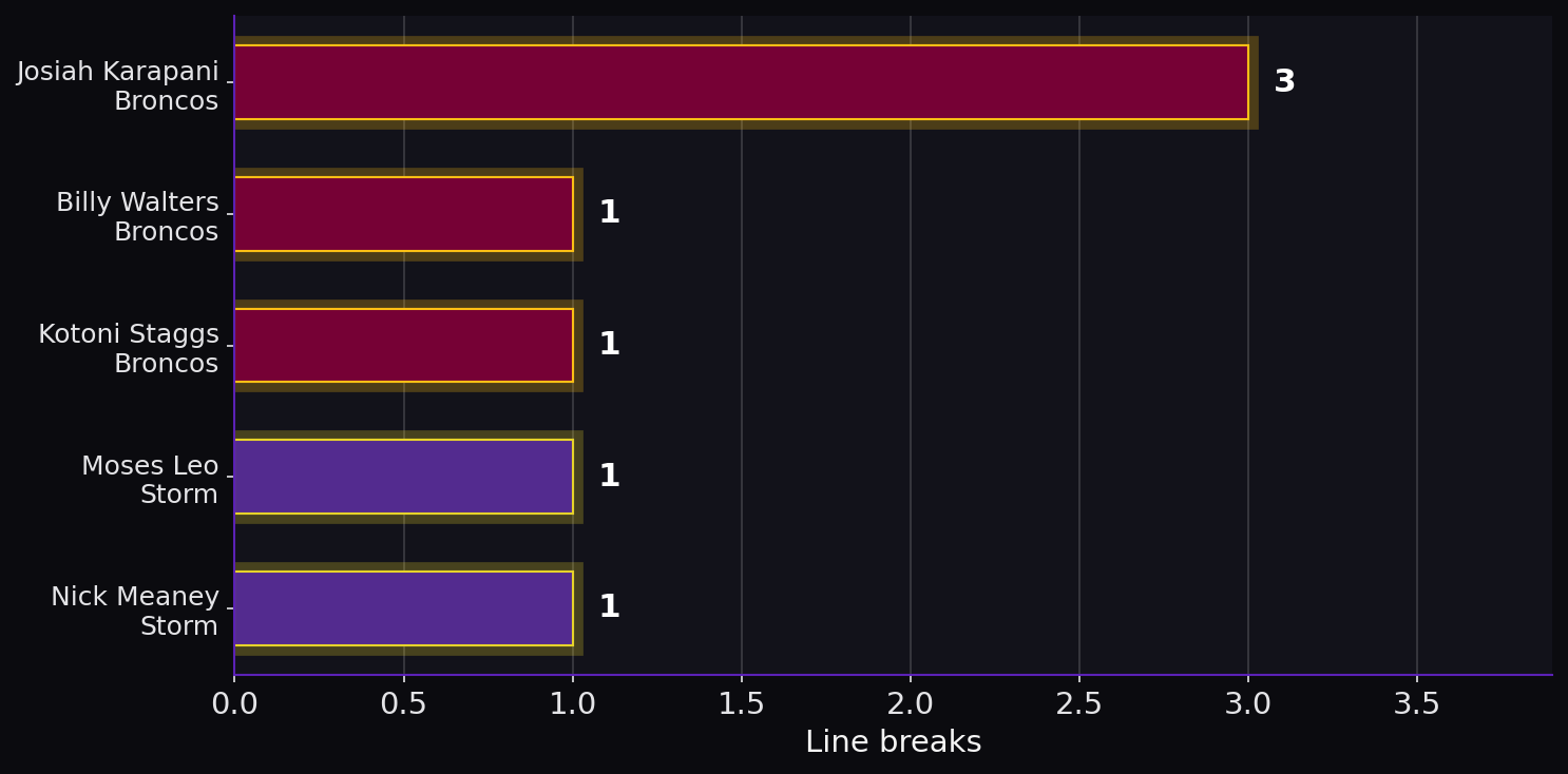 Line breaks. Player leaders from both teams.