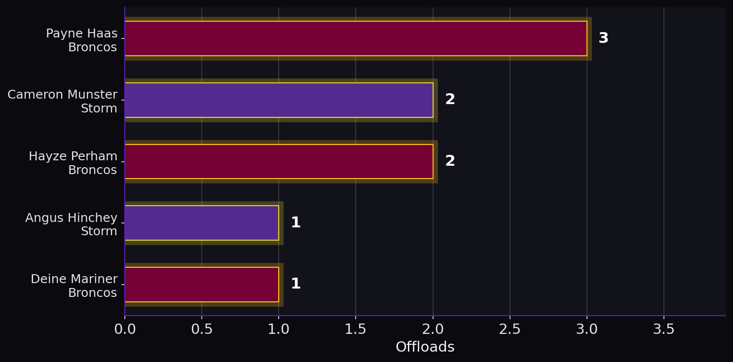 Offloads. Player leaders from both teams.