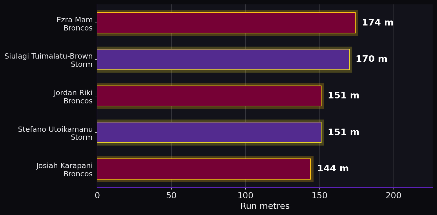 Run metres. Player leaders from both teams.