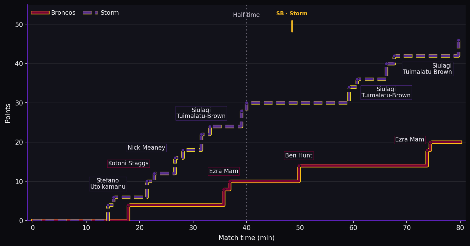 Score progression. Broncos 20–46 Storm at full time. Steps show the scoring events. SB marks a sin bin; SO marks a send-off.
