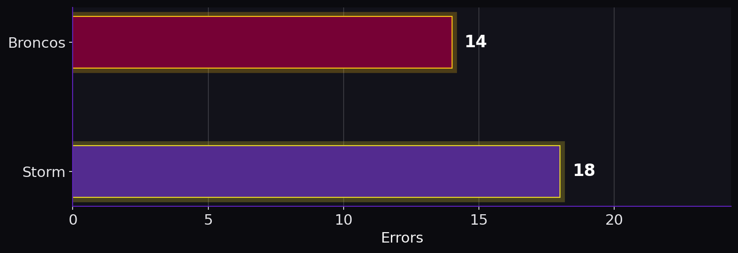 Errors. Broncos: 14; Storm: 18.