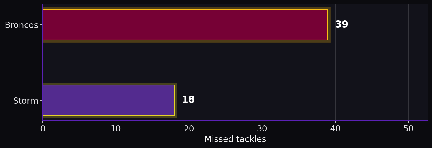Missed tackles. Broncos: 39; Storm: 18.