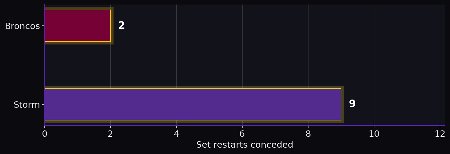 Set restarts conceded. Broncos: 2; Storm: 9.