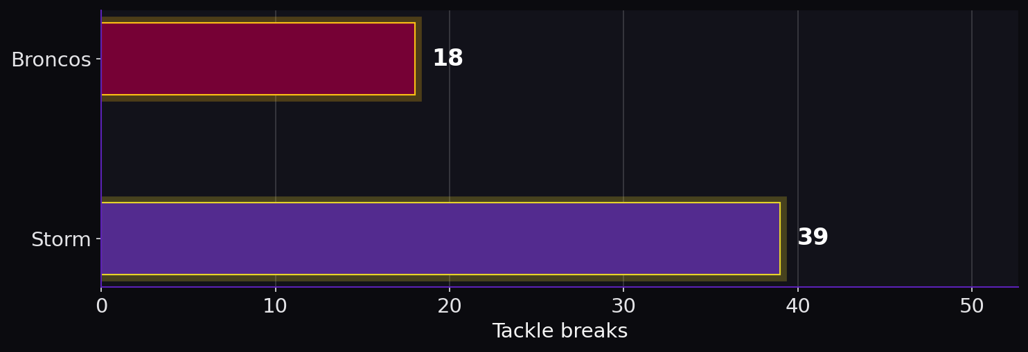 Tackle breaks. Broncos: 18; Storm: 39.