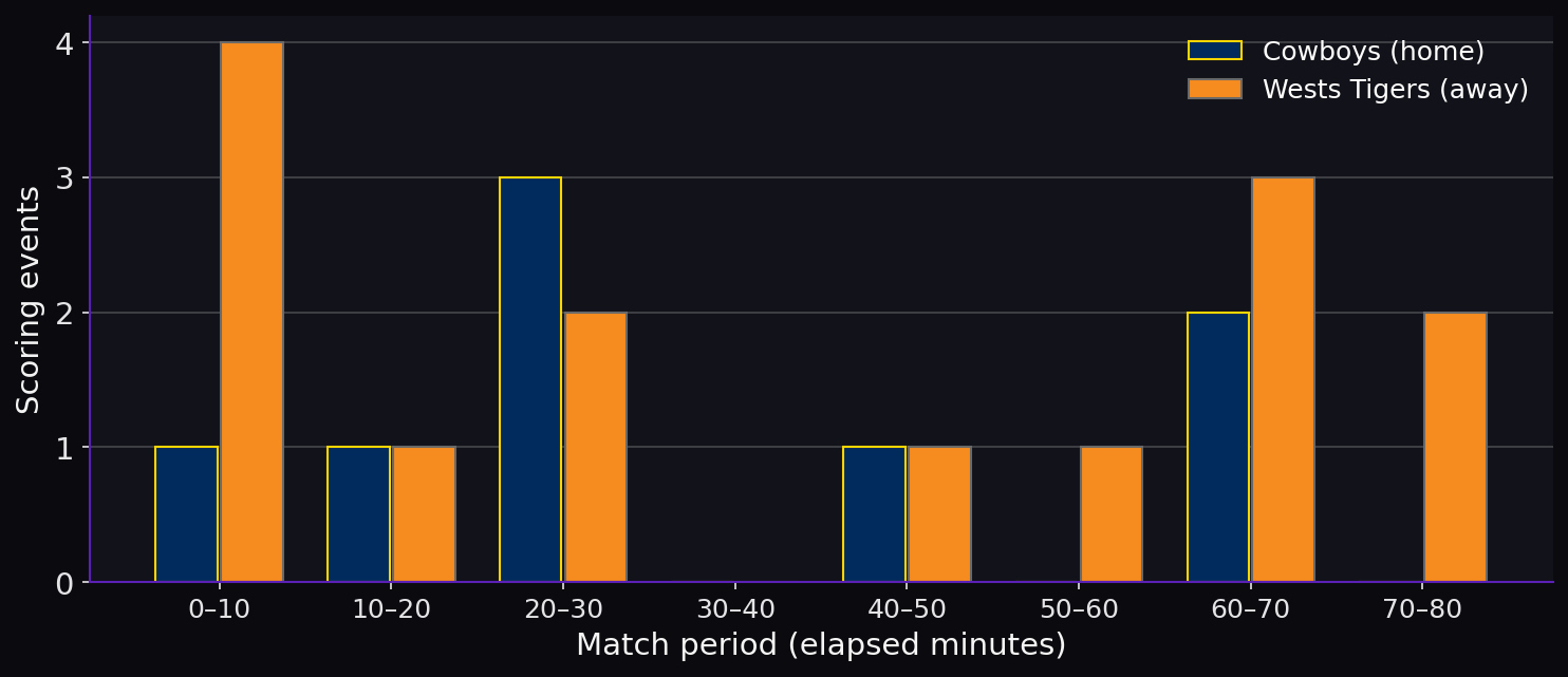 Discipline by match period. Scoring timeline.
