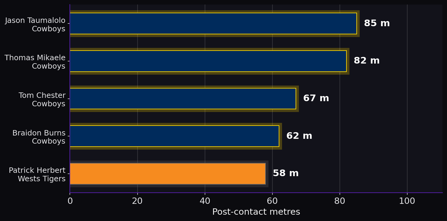 Post-contact metres. Player leaders from both teams.