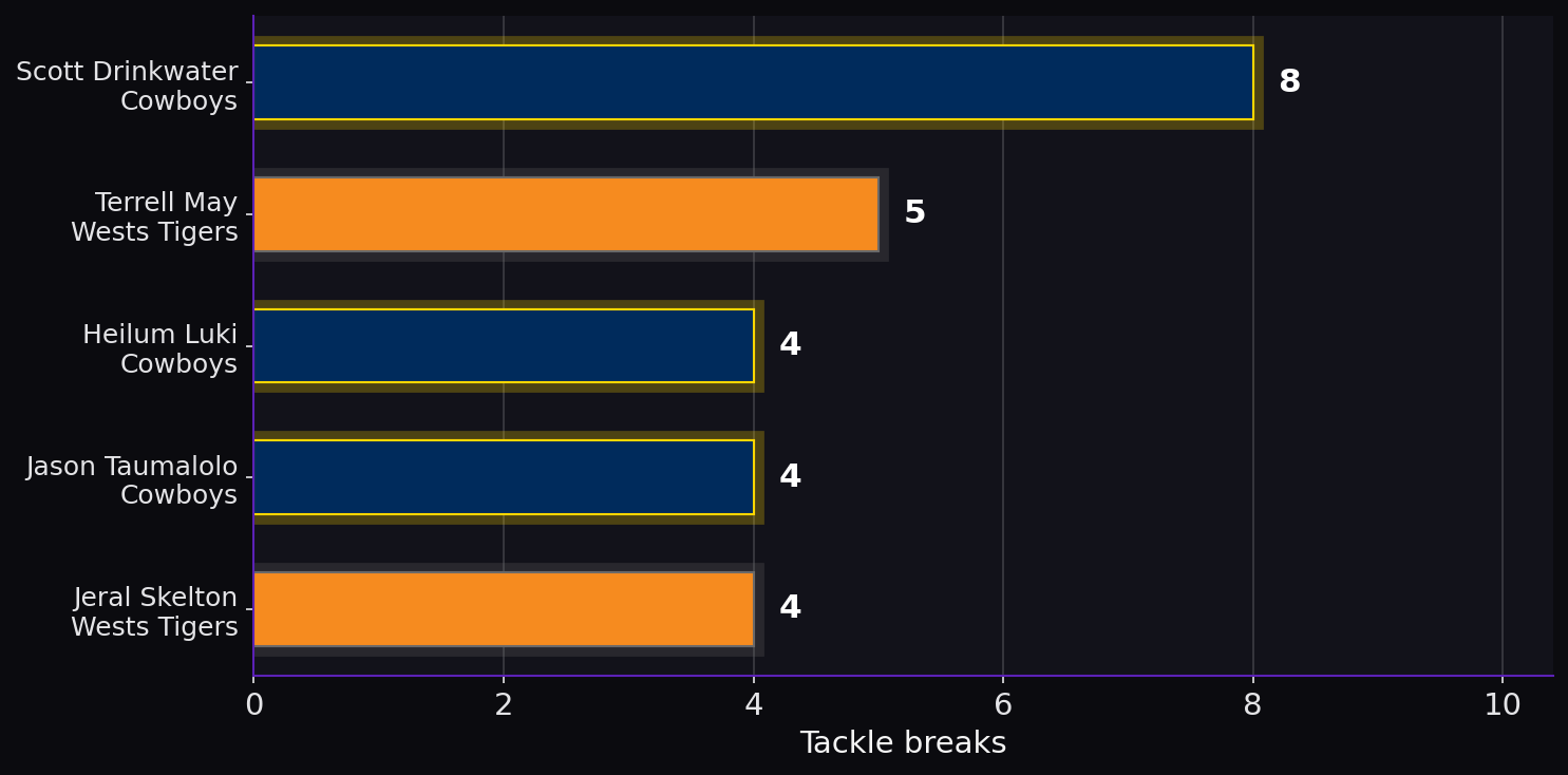 Tackle breaks. Player leaders from both teams.