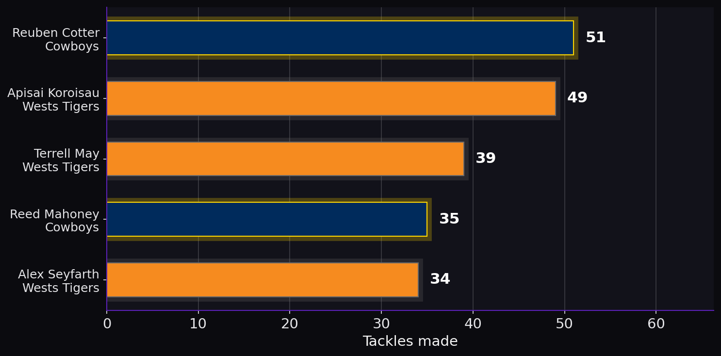 Tackles made. Player leaders from both teams. Tackle totals reflect defensive workload.