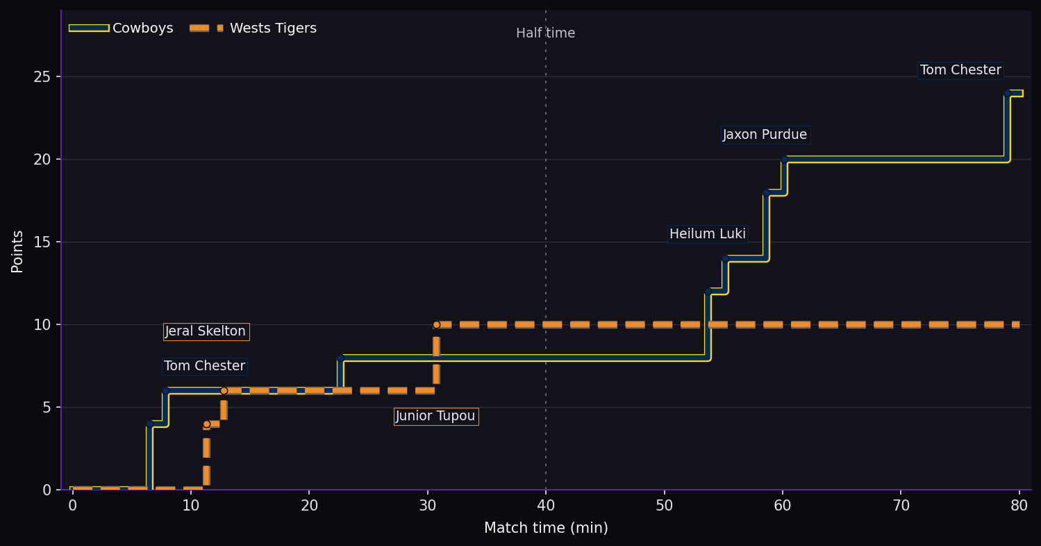Score progression. Cowboys 24–10 Wests Tigers at full time. Steps show the scoring events.