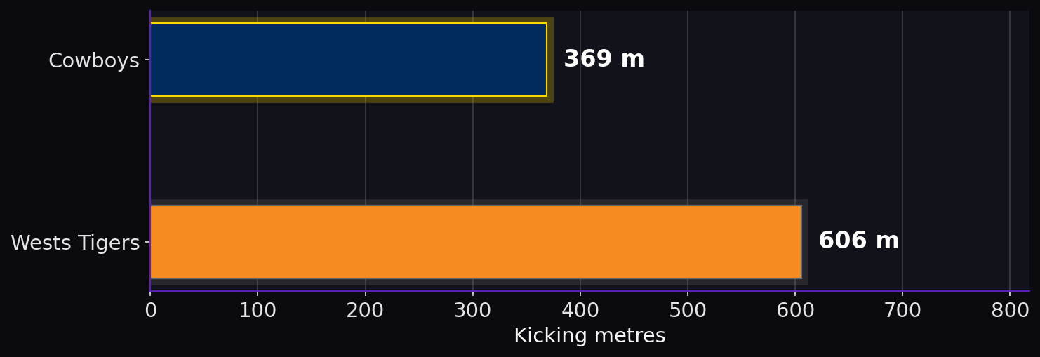 Kicking metres. Cowboys: 369 m; Wests Tigers: 606 m.