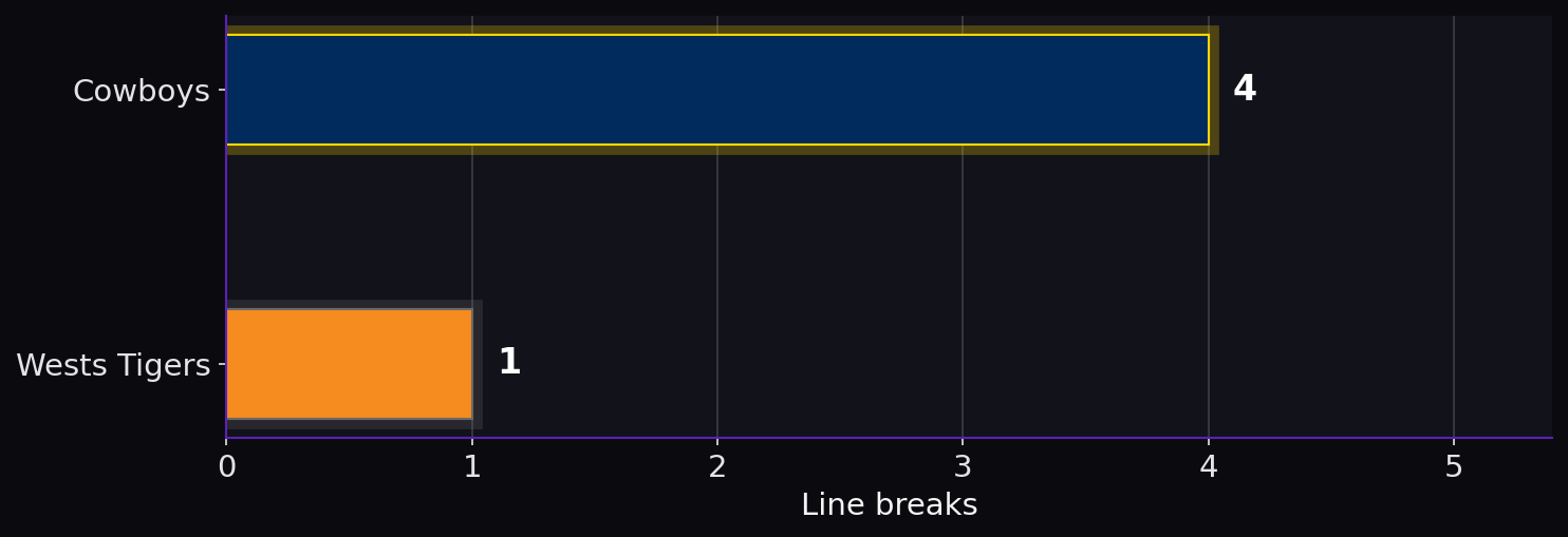 Line breaks. Cowboys: 4; Wests Tigers: 1.