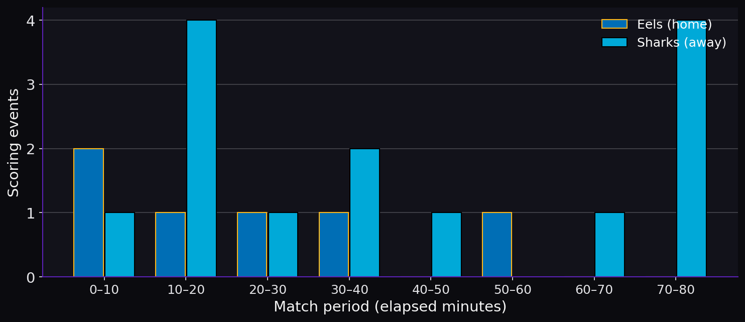 Discipline by match period. Scoring timeline.