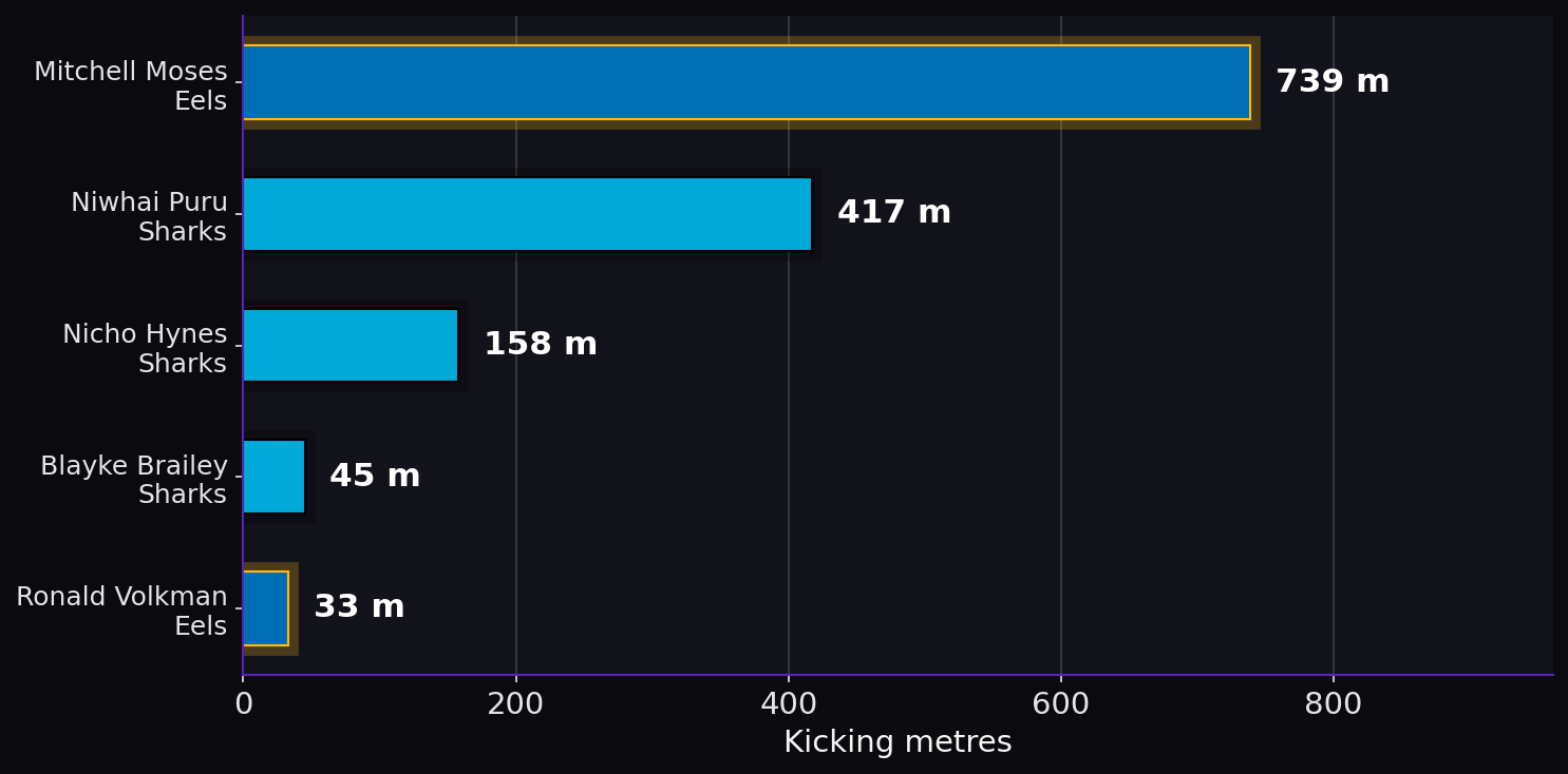 Kicking metres. Player leaders from both teams.